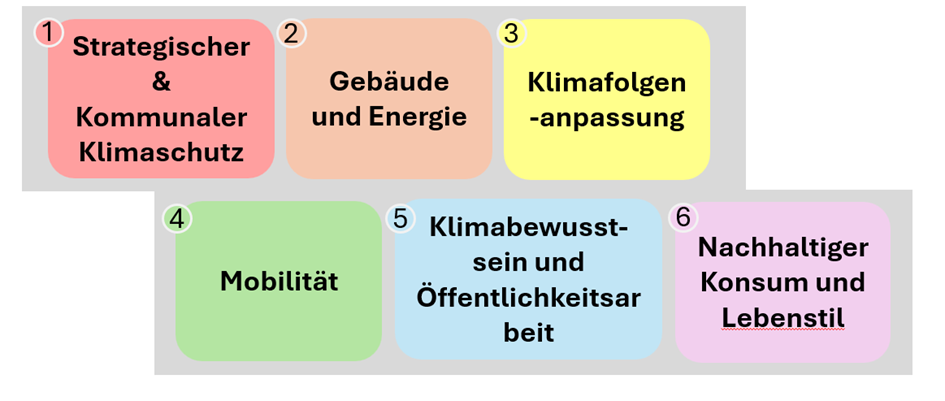 Handlungsfelder des Klimakonzeptes Schenefeld